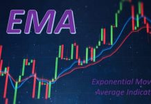 EMA là gì? Tìm hiểu cách sử dụng EMA để xác định xu hướng, tín hiệu giao dịch và quản lý rủi ro